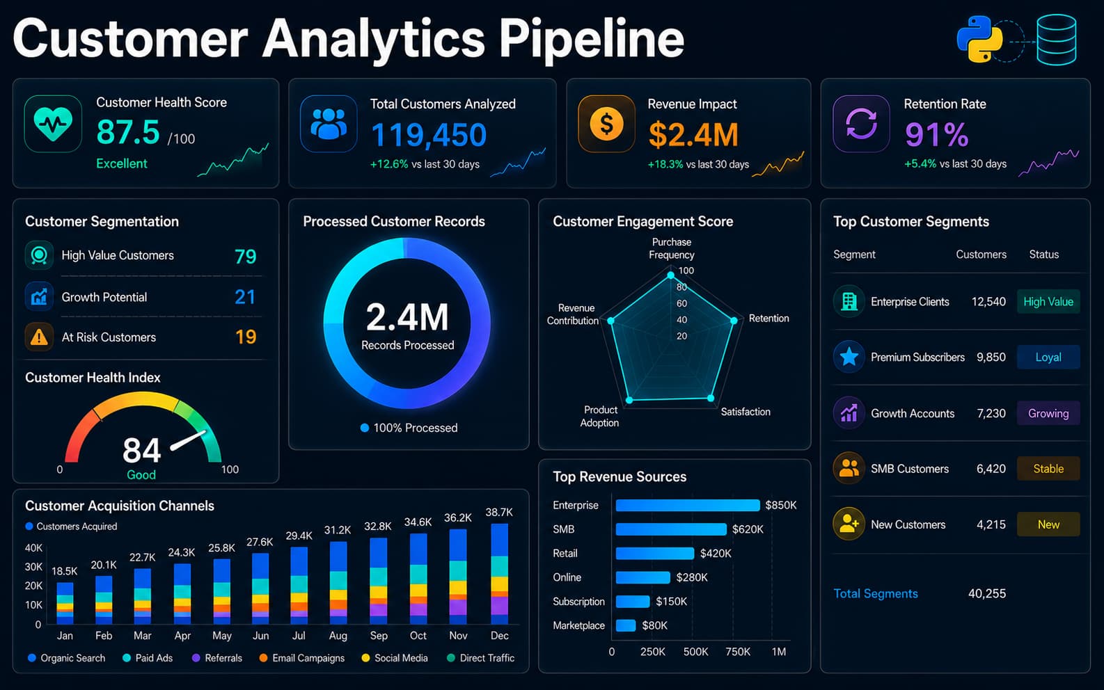 Customer Analytics Pipeline