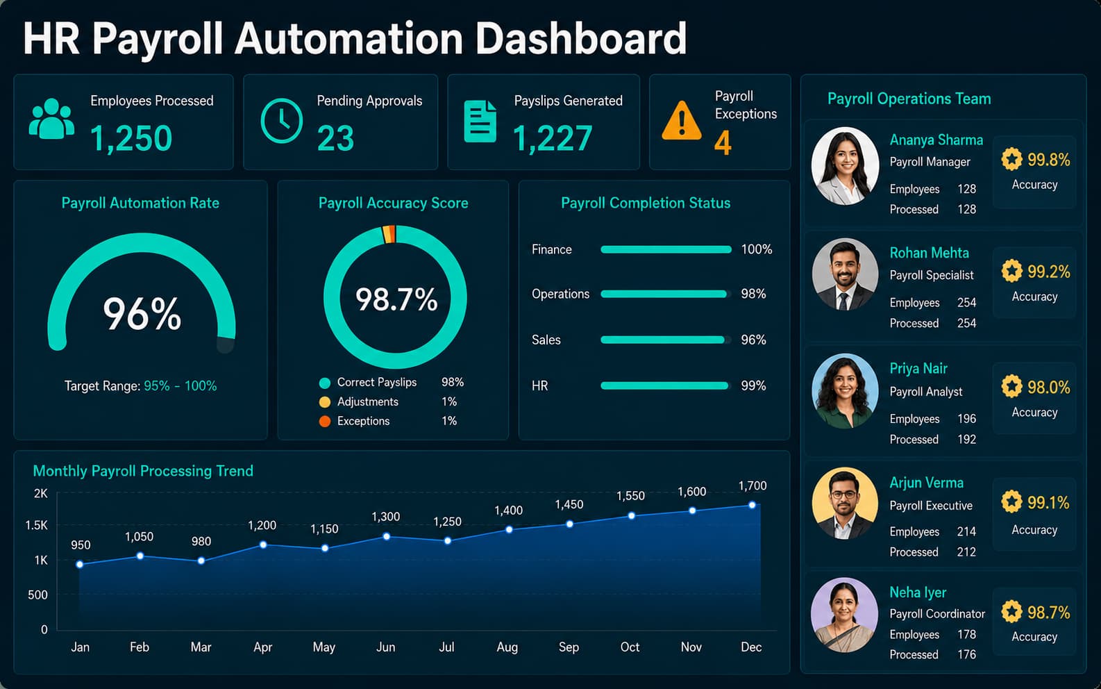 HR Payroll Automation